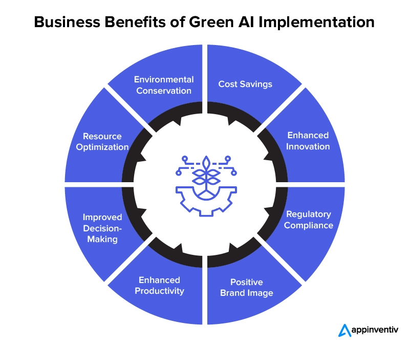 Business Benefits of Green AI Implementation