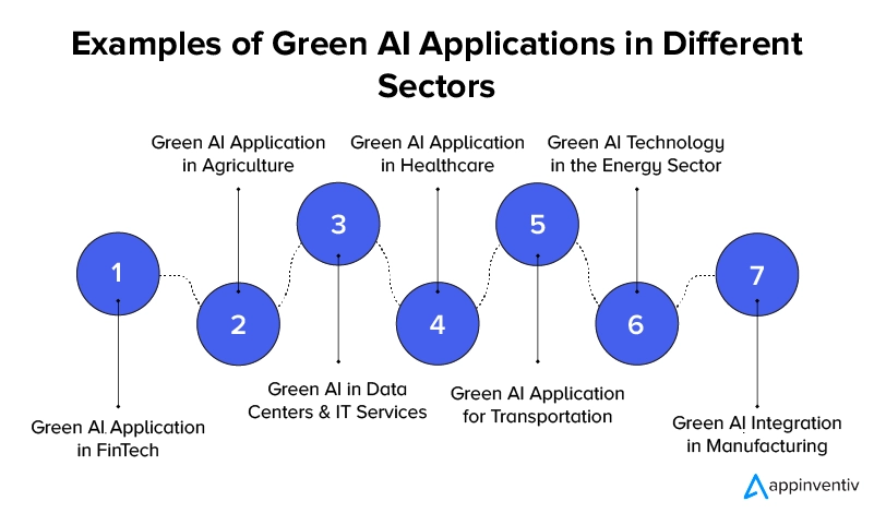 Examples of Green AI Applications in Different Sectors