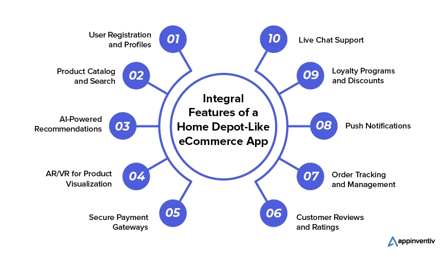 Integral Features of a Home Depot-Like eCommerce App