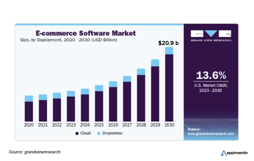 Global eCommerce software market size