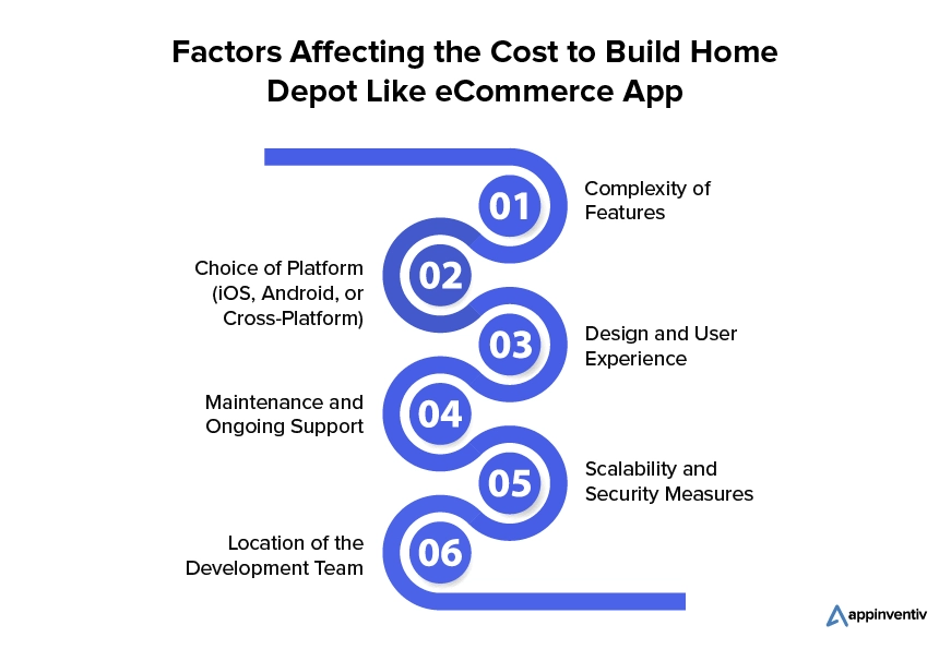 Factors Affecting the Cost to Build Home Depot Like eCommerce App