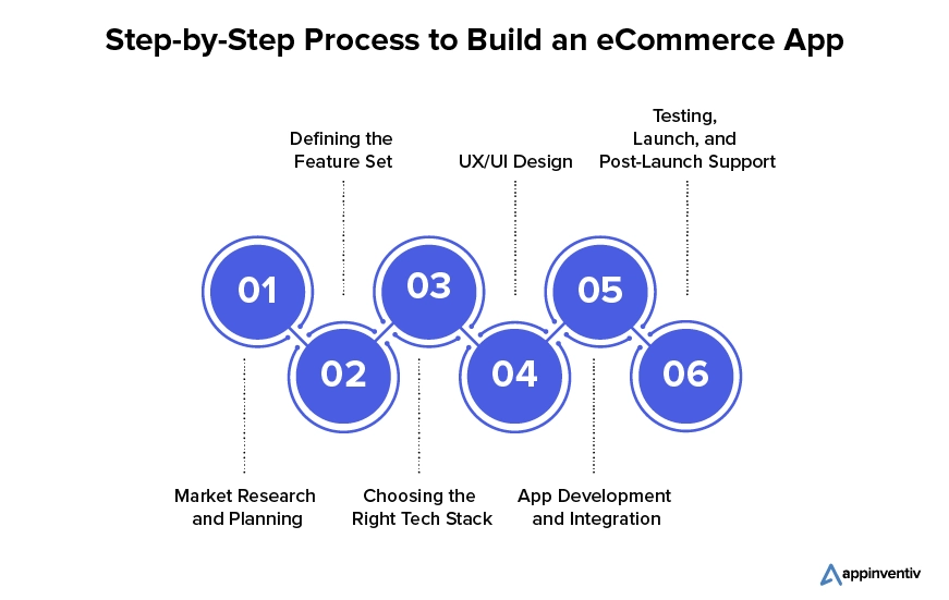 Step-by-Step Process to Build an eCommerce App